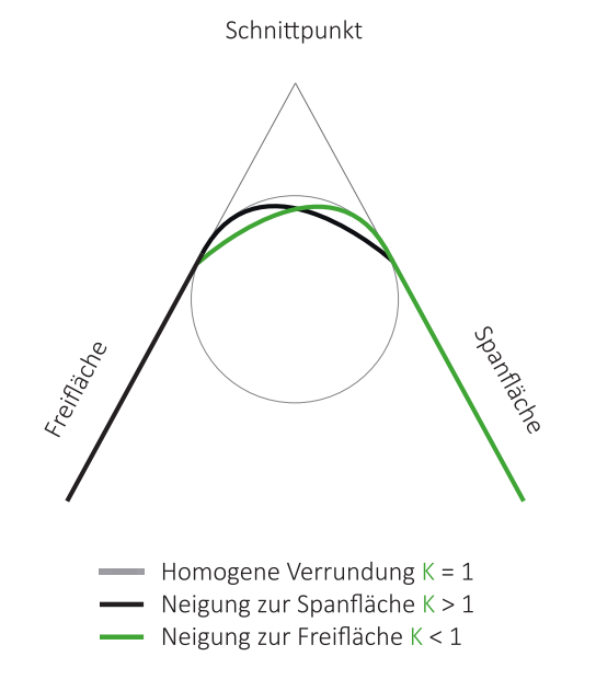 zaokraglanie-krawedzi-skrawajacych-wiertla-frezy-plytki-skrawajace-gds-at-robotics-tradensa.png